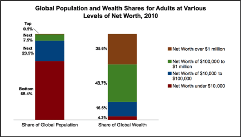 Global_population_wealth_shares2010