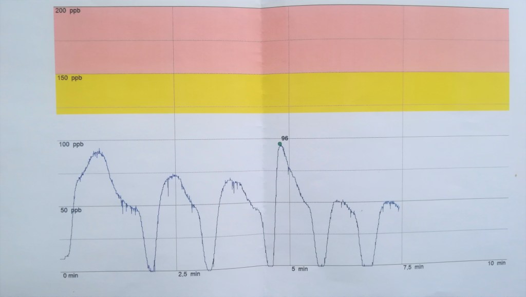 Nur ein Messprotokoll